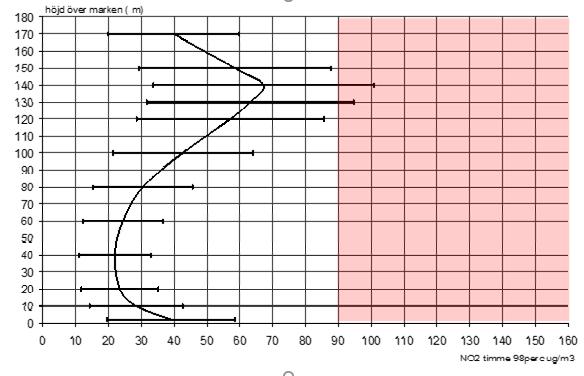 Hammarbyverket + Sthlm 01 Mårtensdal Första utredningen 2007- bostadshus 121 m ( 30 våningar) 250 meter fr Hammarbyverkets 107 m skorsten.