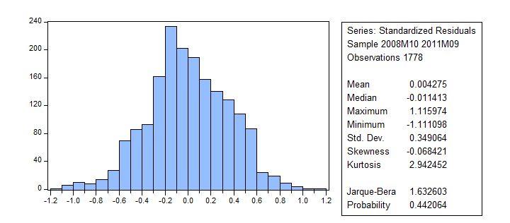 Histogram BHAR36: Histogrammet visar normalfördelningen av regressionsmodellens residualer.