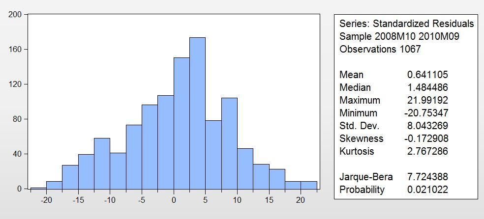 Histogram ROA24: Histogrammet visar normalfördelningen av regressionsmodellens residualer.