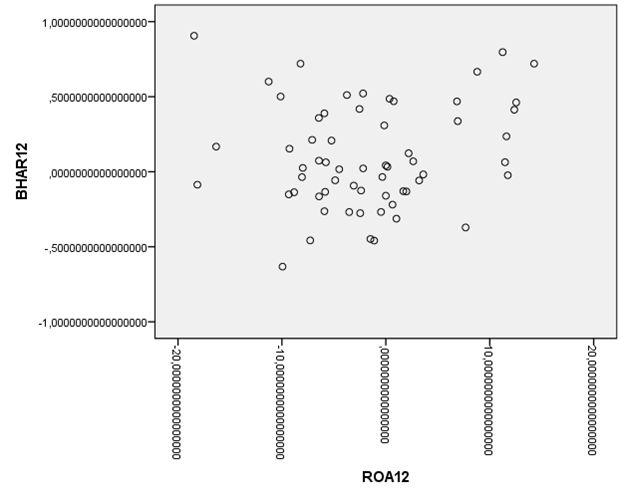 Bilaga 3. Spridningsdiagram I denna bilaga visas spridningsdiagram för de beräknade BHAR12, 24, 36 samt ROA12, 24, 36.