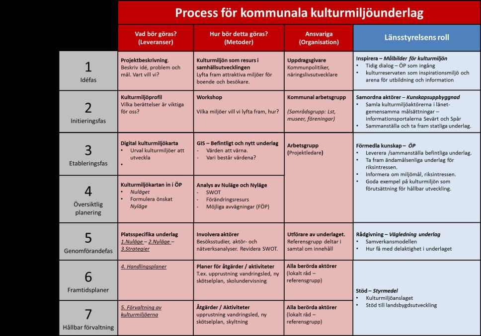 Kulturmiljöunderlag för kommunal utveckling Arbetsmetod Processkartan: vägen från kartläggning av resurserna till framtida landskapsförvaltning Nuläge: områdesbeskrivning, sammanställning utifrån