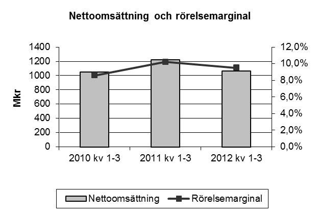 KABE AB (publ.) DELÅRSRAPPORT JANUARI SEPTEMBER 2012 en minskade med 13 % till 1 064,5 Mkr (1 223,7). Resultat efter skatt minskade med 19 % till 70,8 Mkr (87,9).