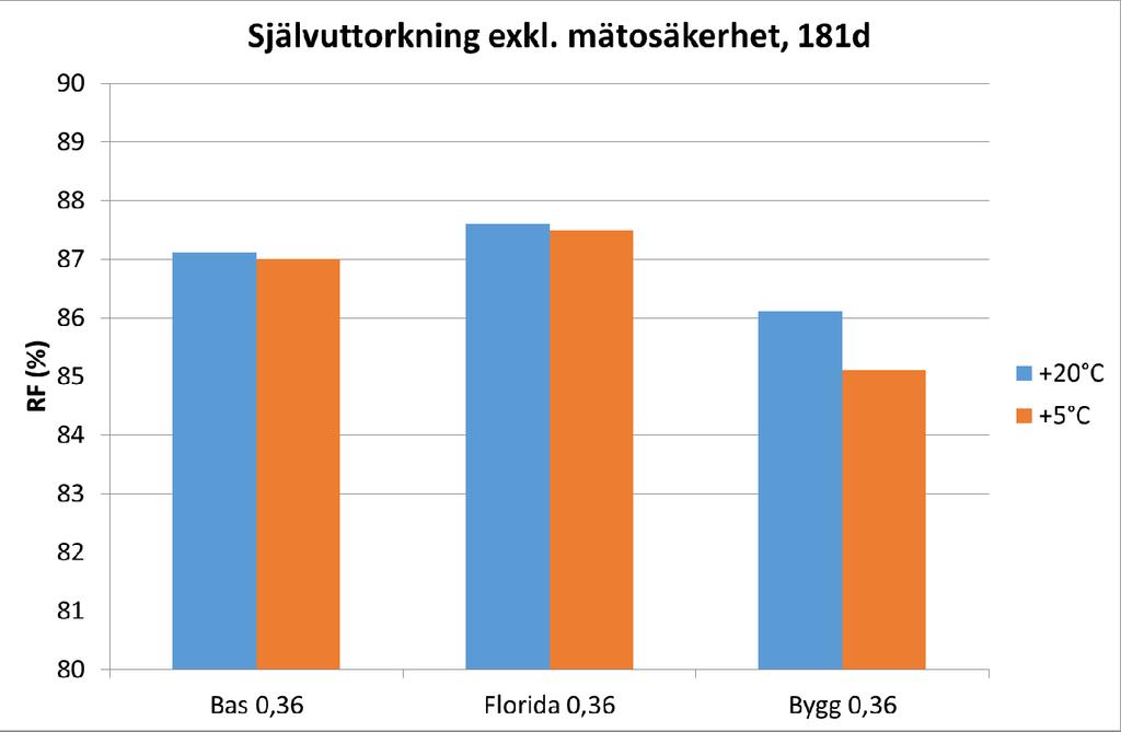 Temperatureffekten Sammanfattning Slite Bas, Slite Florida och Skövde Bygg har likvärdiga uttorkningsegenskaper vid lågt vct Vattenbelastning under lagringen ökar RF på ekvivalent