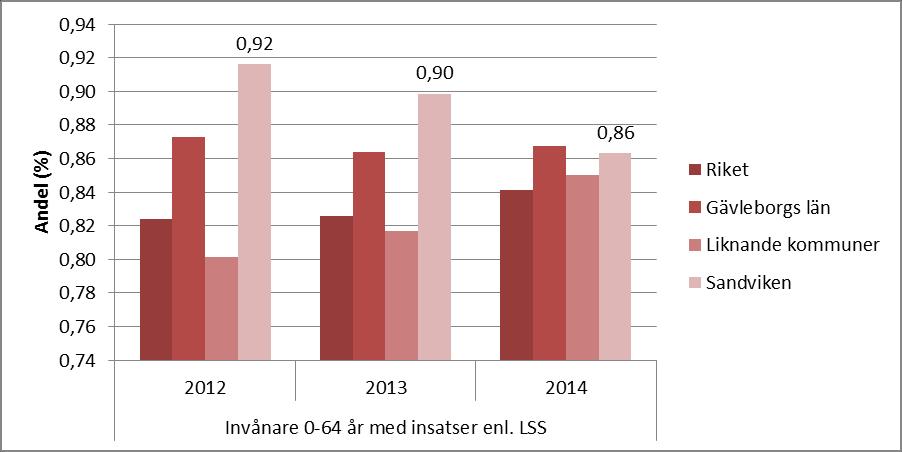 3.2. LSS verksamhetens utveckling Mellan 2012-2014 har andelen av befolkningen som har en LSS-insats minskat med 0,06 procent.