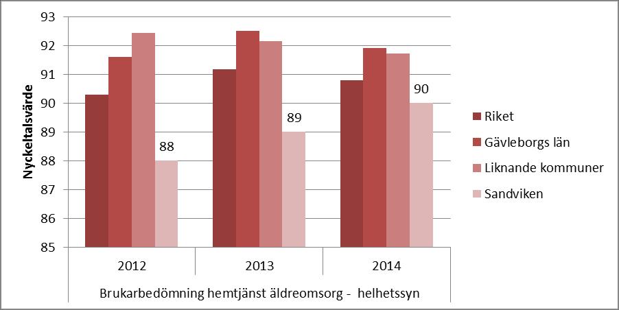 De framgår att helhetsbedömningen av hemtjänsten i Sandviken varje år har förbättrat sitt resultat jämfört med föregående år. Detta kan jämföras med länet och riket som båda toppade 2013.