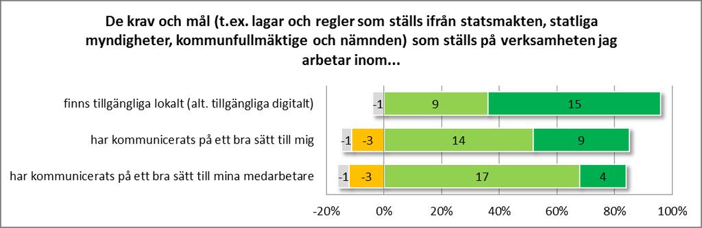 6. Bilaga Enkätsvar Mål och krav Vet ej Instämmer inte alls