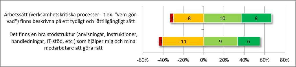 Tydlighet och stöd i arbete Vet ej Instämmer inte alls Instämmer delvis Instämmer i huvudsak Instämmer