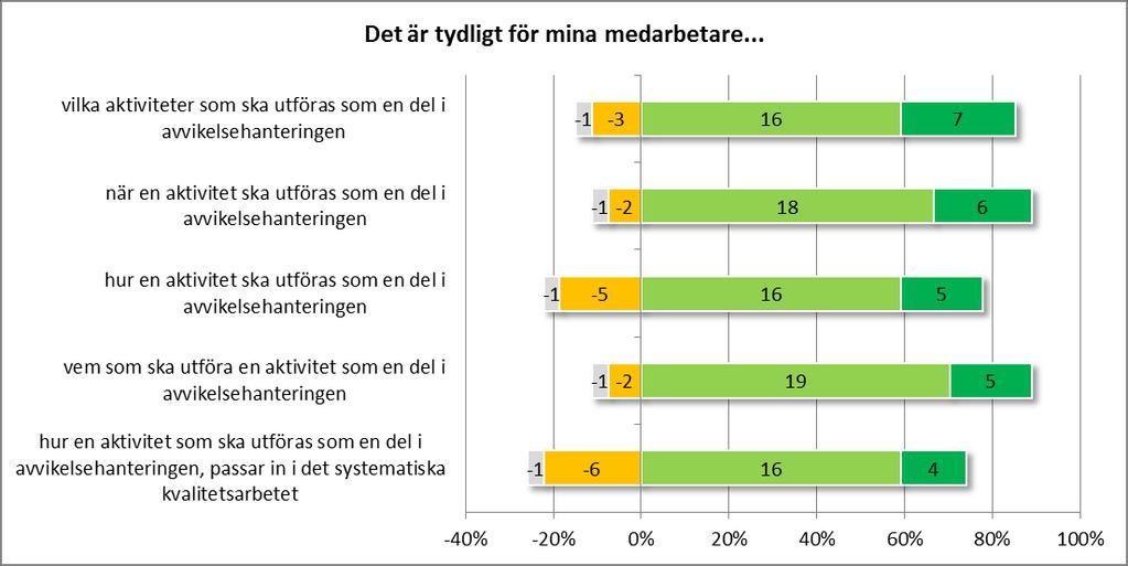 Tydlighet i avvikelsehanteringen för de andra Vet ej Instämmer inte alls Instämmer delvis Instämmer i huvudsak Instämmer helt