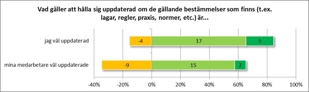 Kännedom om bestämmelser Vet ej Instämmer inte alls Instämmer delvis Instämmer i huvudsak Instämmer helt Kännedom om förändringar i