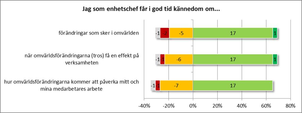 Kännedom om omvärldsförändringar Vet ej Instämmer inte alls Instämmer
