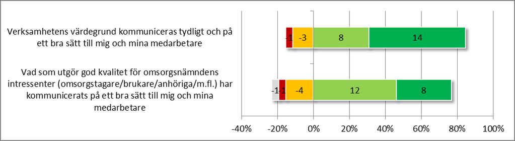 värderingar och kvalitet Vet ej Instämmer inte alls Instämmer delvis
