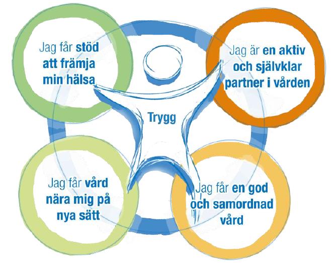 Sida 4 (7) Funktionshinderplanen har sin utgångspunkt i strategin Vägen till framtidens hälsa och vård år 2035 där den trygga patienten finns i centrum.