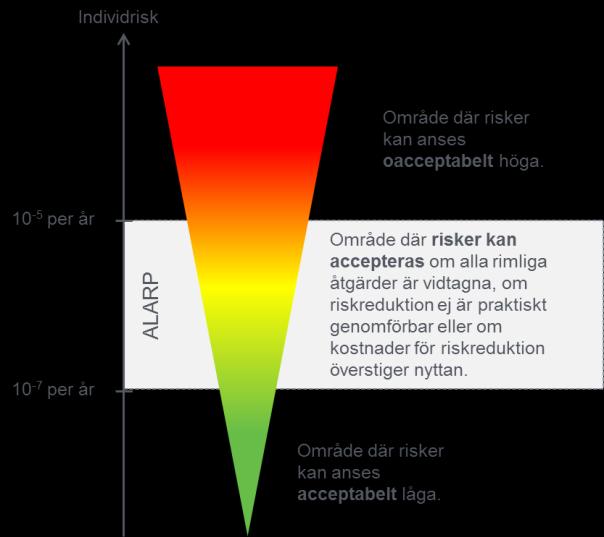 Risker kan kategoriskt indelas i tre grupper; acceptabla, acceptabla med restriktioner eller oacceptabla. Figur 4. Princip för värdering av risk vid fysisk planering.