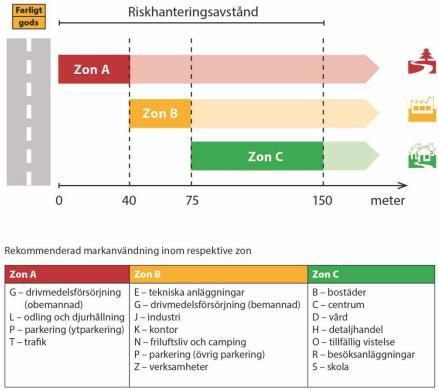 I Figur 1 presenteras rekommenderade skyddsavstånd mellan transportleder för farligt gods och olika typer av markanvändning.