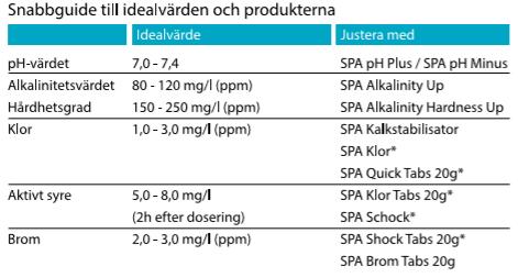 Skötselråd Generella tips som hjälper dig med skötseln av ditt spabad: Börja med skötseln av ditt spabad så snart vattnet är påfyllt.