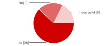 Vill du ha Mälarpinschern officiell Ja 28 62 % Nej 9 20 % Ingen åskit 8 18 % Tack alla ni som har svarat och gett oss en chans att förbättra oss till nästa år.