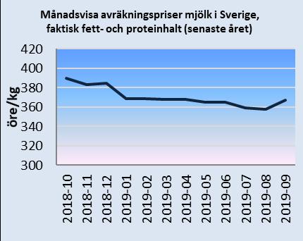 Månadsbrev priser på jordbruksprodukter 3(8) Källa: EU-kommissionen och Jordbruksverket Priser på slaktgris klass E i Sverige och i EU Avräkningspriset för slaktgris klass E i Sverige har stigit