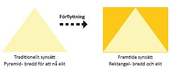 Vårt uppdrag är att leda, stödja, företräda, utveckla, utbilda och bilda idrottsföreningar och förbund. Det gör vi med stöd av Idrotten vill.
