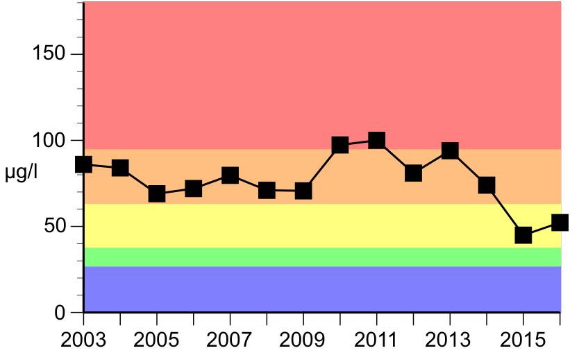 2011-2012 2011-2012 2016 * 2015 uran VISS Bedömning VISS*** vattensa m- verkan växtplankt on Kemisk VISS Kemisk