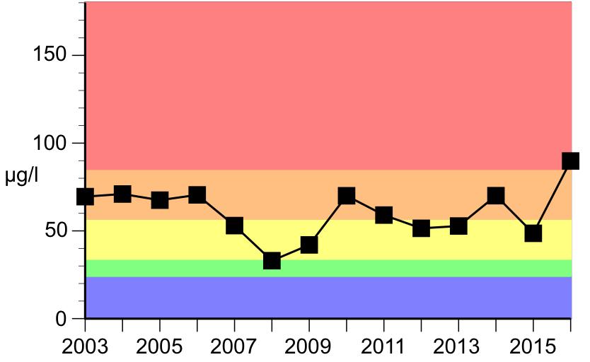 2011-2012 2016 Sjö VISS Kemisk VISS Kemisk