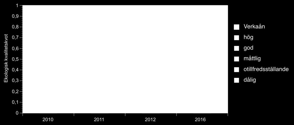 B. Fysingen-Verkaån Vattendrag bottenf auna kisela lger Verkaån 2014** 2016* * närings ämnen försur ning SFÄ * * uran VISS Bedömning
