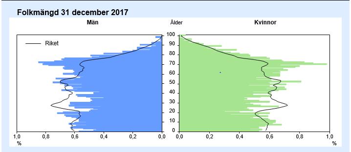 ANALYS ÖVER BOSTADSMARKNADEN Befolkningsutveckling Nora kommun är befolkningsmässigt en medelstor kommun i Örebro län, med en folkmängd år 2017 på drygt 10 700 invånare.