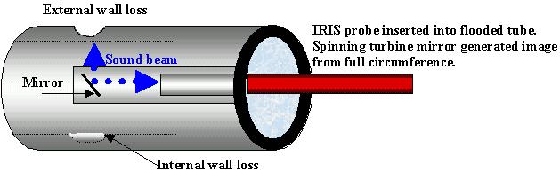IRIS (UT) Internal Rotary Inspection System + Tjockleksvärde i mm. + C-scan med skadebild, skadeposition/skadedjup, in/utvändig, del av tvärsnitt.