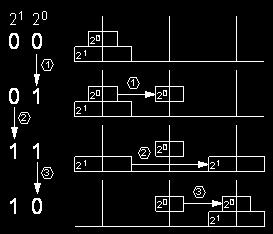 kan lösa Towers of Hanoi Graykoden är också till stor hjälp för den som vill lösa spelet "Towers of Hanoi". konstruerat av matematikern Edouard Lucas i 1883.