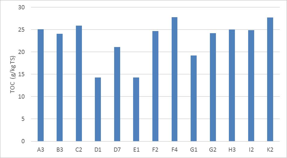 BOHUSKUSTENS VATTENVÅRDSFÖRBUNDS KONTROLLPROGRAM 101 4.4.3 Total organiskt kol (TOC) Uppmätta halter av total organiskt kol (TOC) i ytsediment från provtagningen 2017 visas i Figur 55.