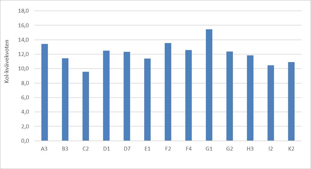 104 BOHUSKUSTENS VATTENVÅRDSFÖRBUNDS KONTROLLPROGRAM 4.6 Kol-kvävekvoten (C/N) Kol-kväve kvoten har huvudsakligen ökat i jämförelse med tidigare år och är på nivåer jämförbara med 2006.