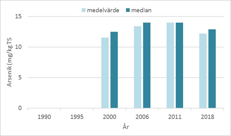 164 BOHUSKUSTENS VATTENVÅRDSFÖRBUNDS KONTROLLPROGRAM Figur 108. Medelvärde och median av halter arsenik uppmätta i ytsediment inom Brofjorden.