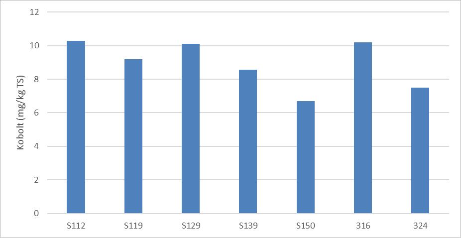 BOHUSKUSTENS VATTENVÅRDSFÖRBUNDS KONTROLLPROGRAM 169 Figur 113 Uppmätta halter av kobolt (mg/kg TS) i ytsediment (0 1 cm) år 2018.