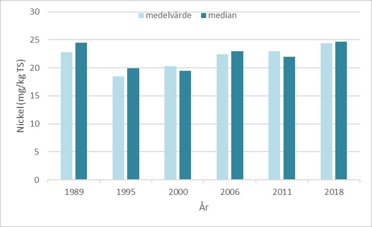 BOHUSKUSTENS VATTENVÅRDSFÖRBUNDS KONTROLLPROGRAM 177 Tabell 89 Uppmätta halter av nickel (mg/kg TS) i ytsediment (0 1 cm) i Brofjorden utförda mellan 1990 och 2018.