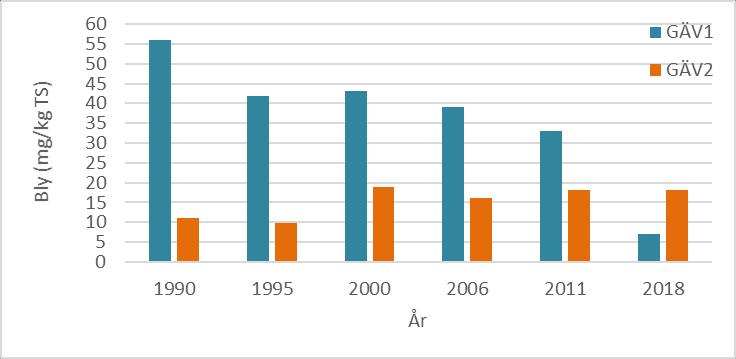 202 BOHUSKUSTENS VATTENVÅRDSFÖRBUNDS KONTROLLPROGRAM Figur 133 Uppmätta halter av arsenik (mg/kg TS) i ytsediment (0 1 cm) 1990-2018.