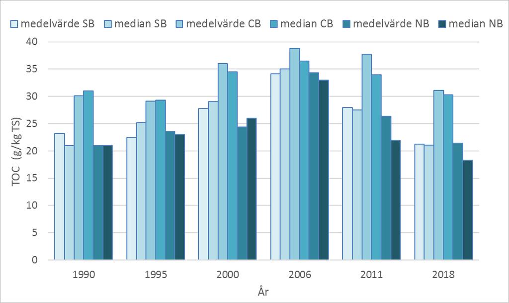 BOHUSKUSTENS VATTENVÅRDSFÖRBUNDS KONTROLLPROGRAM 39 undersökningsområdet är värden från år 2018 jämförbara med mätningar från 1990. Figur 8.