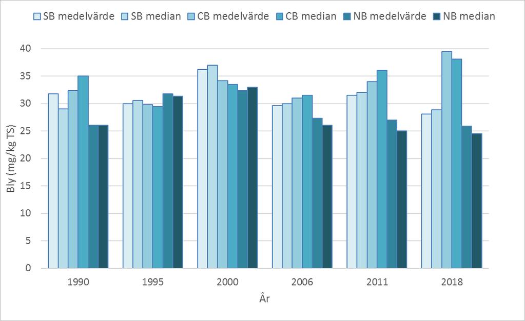 BOHUSKUSTENS VATTENVÅRDSFÖRBUNDS KONTROLLPROGRAM 49 De uppmätta halterna i provtagningspunkter från södra Bohuskusten är generellt något lägre än tidigare år men i övrigt finns ingen tydlig trend.