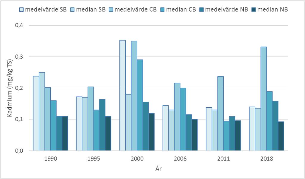 BOHUSKUSTENS VATTENVÅRDSFÖRBUNDS KONTROLLPROGRAM 51 Tabell 12. Uppmätta halter av kadmium (mg/kg TS) i ytsediment (0 1 cm) längs med Bohuskusten från kontrollprogram utförda mellan 1990 och 2018.