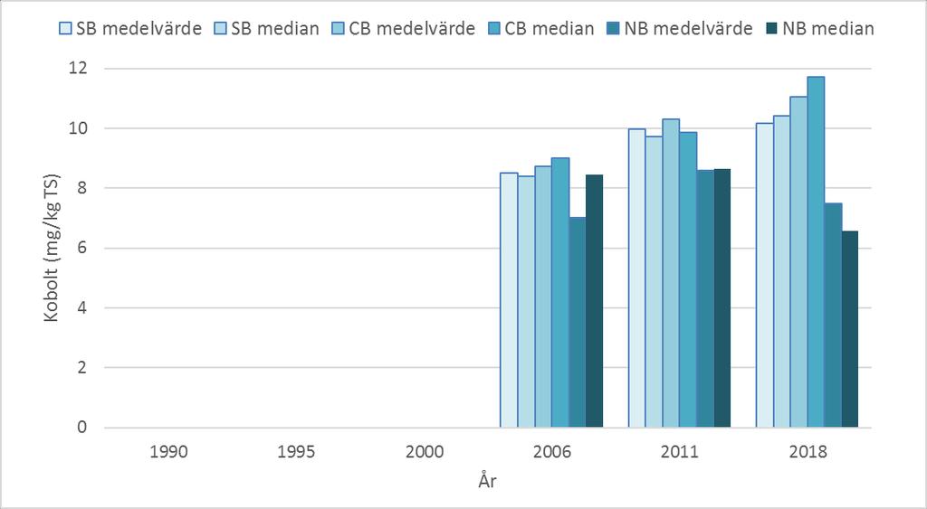 54 BOHUSKUSTENS VATTENVÅRDSFÖRBUNDS KONTROLLPROGRAM Figur 22.