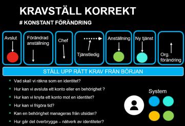 IAM/IGA och ställ upp