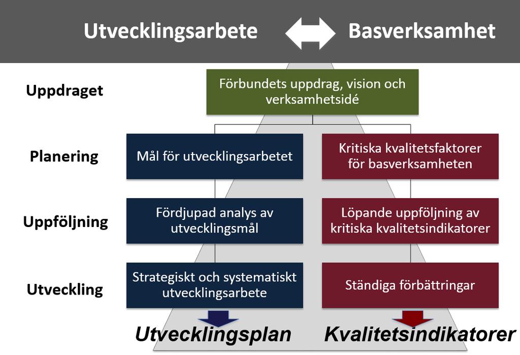 3 2.2 Utvecklings och kvalitetsarbete Nedan illustreras förbundets utvecklings- och kvalitetsarbetet.