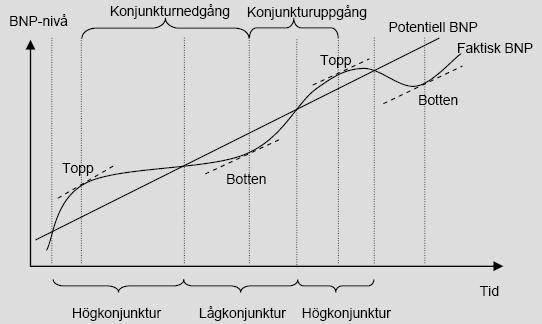 3.5 Konjunkturcykler och konjunkturprognoser Potentiellt BNP är det BNP ekonomin når då alla resurser i samhället utnyttjas maximalt men utan att överansträngas.