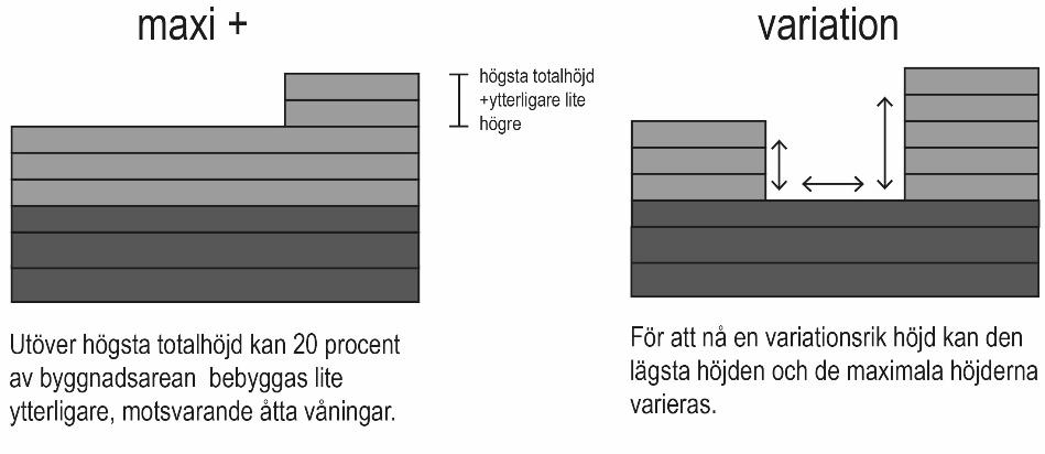 maximalt tre våningar. Detaljplanen reglerar även en lägsta totalhöjd över angivet nollplan på +17,5 meter exklusive tekniska anläggningar (motsvarande ca tre våningar).