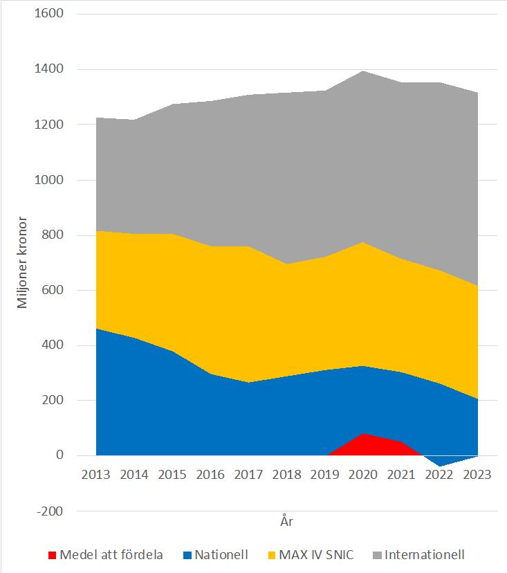 24 Figur 1. RFI utgifter 2013 2023 (exklusive ESS) fördelade efter internationell forskningsinfrastruktur, Max IV och SNIC, övrig nationell forskningsinfrastruktur samt medel för fördelning.