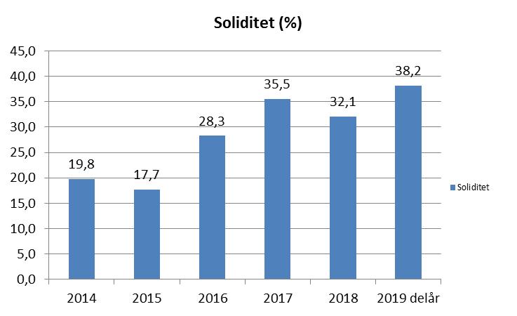 Soliditet Soliditeten är ett mått på kommunens ekonomiska styrka på lång sikt.