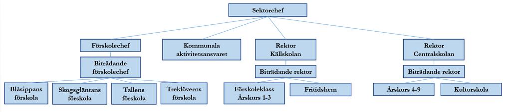 Barn- och utbildningsutskottet Ordförande: Anna-Maria Muselli Sektorchef: Ingrid Nord Vad gör barn- och utbildningsutskottet?