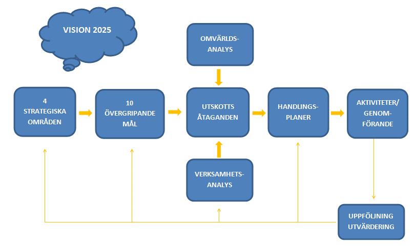 VISION 2025 "Norberg - den växande kommunen som är tillgänglig, trygg och utvecklande för alla. Mångfald är den självklara drivkraften för tillväxt och hållbar utveckling.