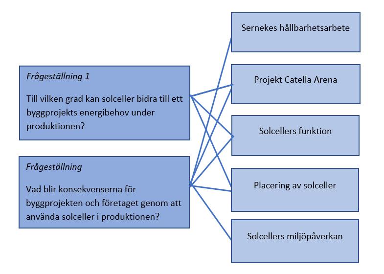 Teoretiskt ramverk 3 Teoretiskt ramverk Kapitlet redovisar den teoretiska grunden som behövs i studien för att uppnå målet. 3.1 Koppling mellan frågeställningar och område/fält/artikel I figur 3 nedan visas kopplingarna mellan frågeställningarna och teori.