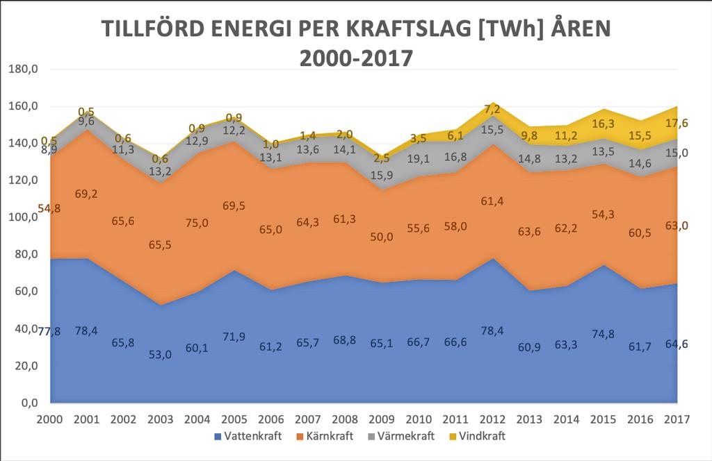 Figur 2: Statistik svensk elproduktion [TWh] 2000 2017. Exkluderar produktion för eget bruk. Källa: Energimyndigheten, u.å.