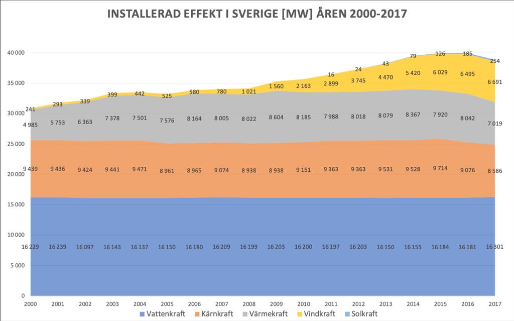 Den installerade effekten i Sveriges elsystem har ökat de senaste 17 åren, förutom för år 2017 då värmekraften tillsammans med kärnkraften minskade och därmed innebar en total minskning av den