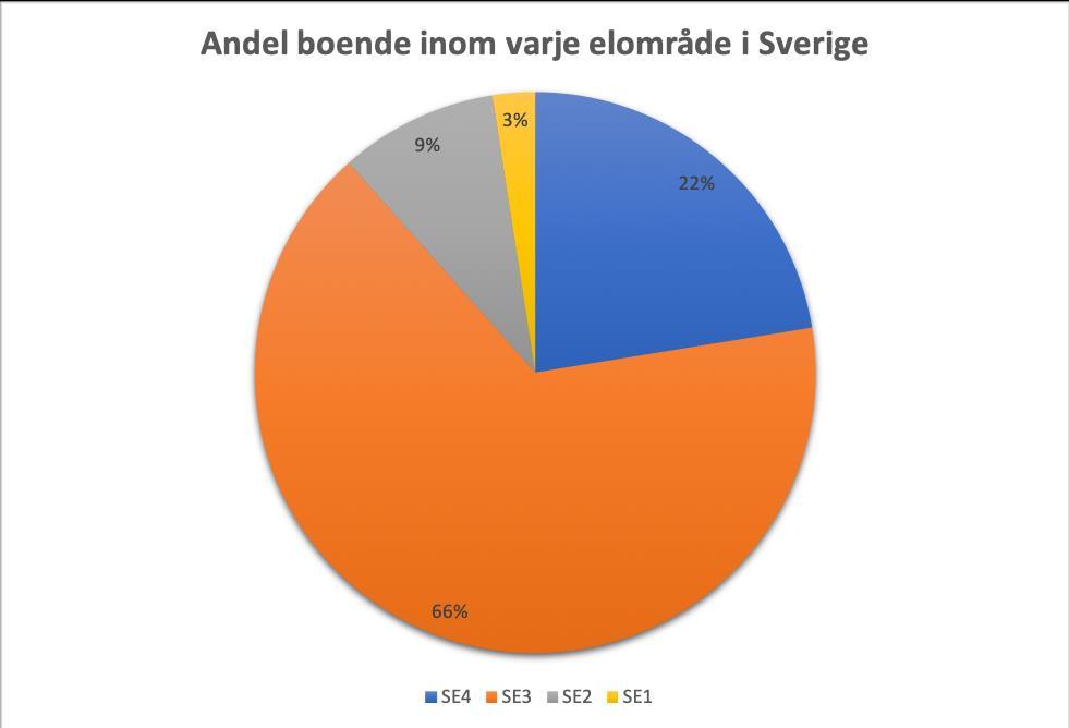 Elanvändningen i Sverige är därmed främst koncentrerad till områden där det finns en stor mängd bostäder och service samt där det bedrivs industriverksamhet.